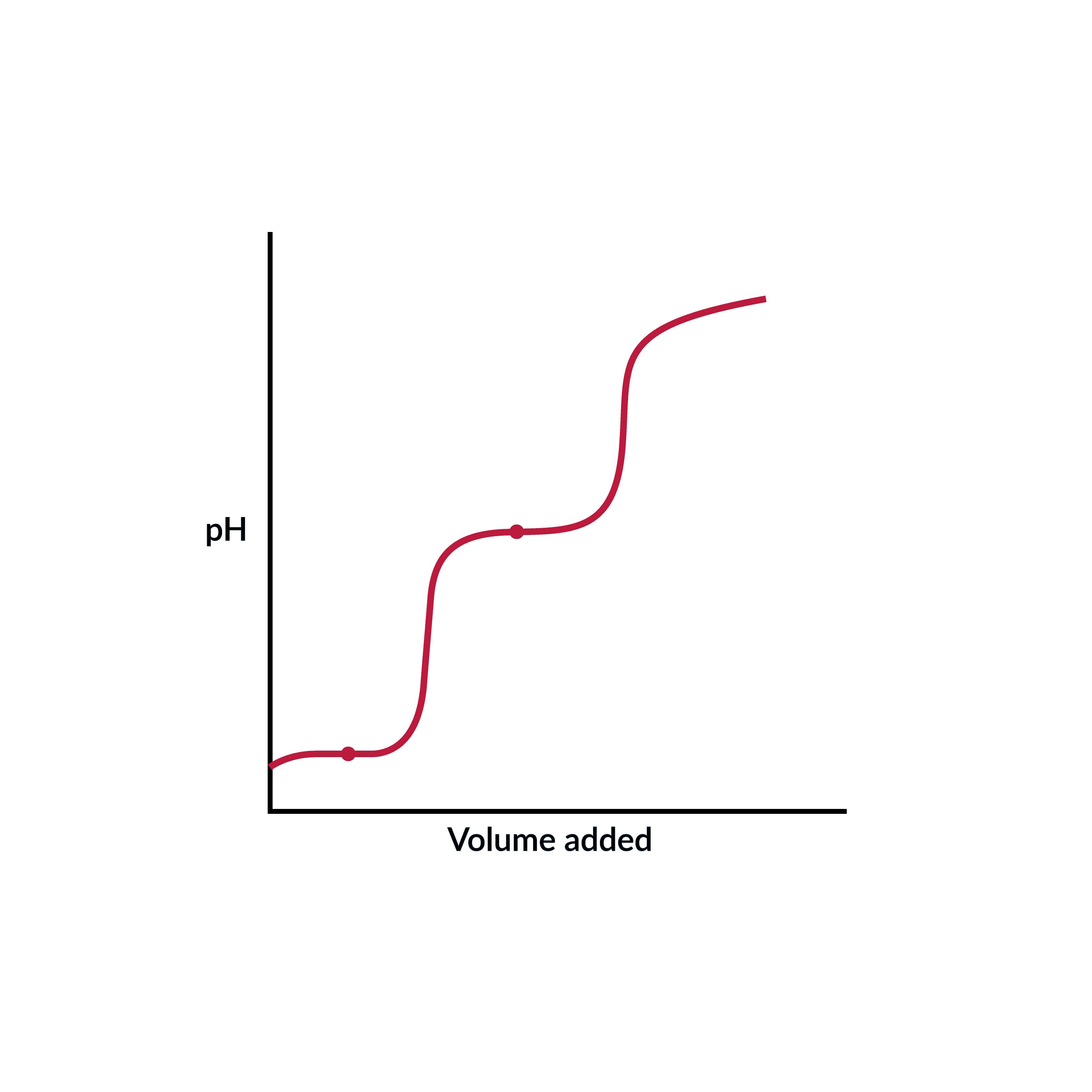 chemistry titration