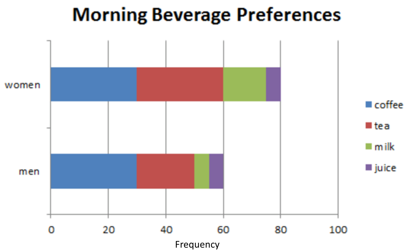 stacked bar graph